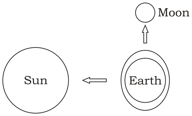 Diagram: the Sun on the left with an arrow from the Earth pointing to it, and the Moon above the Earth with an arrow from the Earth pointing up to it, so the Sun and Moon are at right angles as seen from the Earth