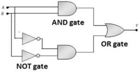 Logic diagram: inputs A and B feed an AND gate at the top, and through two NOT gates into a second AND gate at the bottom; the two AND gate outputs feed an OR gate with output Y