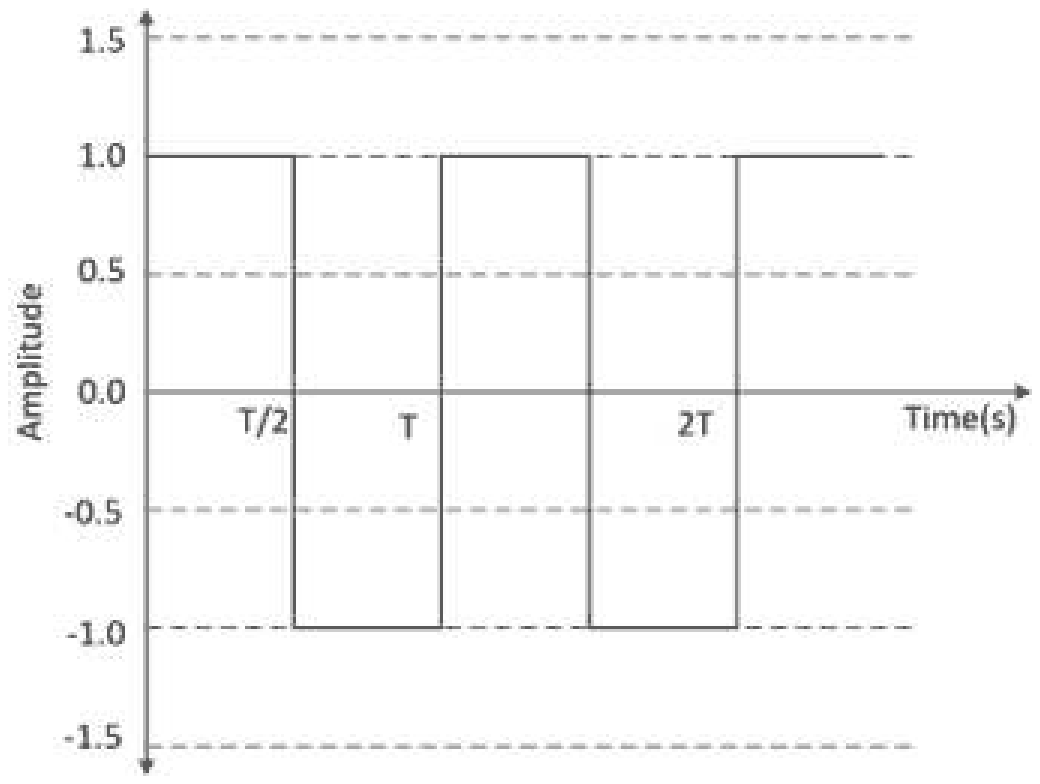 Graph of a square wave signal: amplitude +1.0 for the first interval T/2, then -1.0 until T, alternating between +1 and -1 with the marks T/2, T and 2T on the time axis