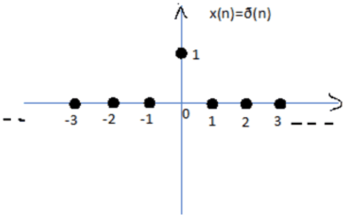 Plot of the discrete time signal x(n) = delta(n): a single sample of value 1 at n = 0 and zero at every other integer n