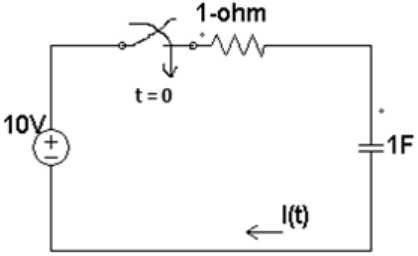 Circuit: a 10 V source in series with a switch closing at t = 0, a 1 ohm resistor and a 1 F capacitor in a single loop, with the current I(t) marked