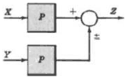 P in each of the X and Y paths, then summed to give Z