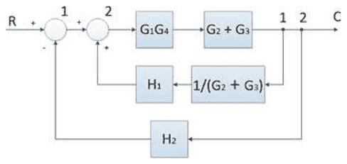 Two-loop diagram: G1G4 then G2+G3, inner feedback H1 through 1/(G2+G3), outer feedback H2