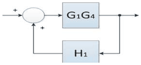 Single positive feedback loop: G1G4 with feedback H1