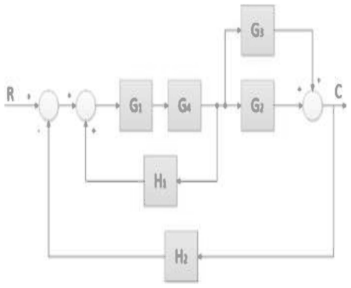 Block diagram: input R, two summing points, blocks G1 and G4 in series, then a parallel pair G3 and G2 summed to give output C, with feedback H1 around G1, G4 and the take-off, and feedback H2 from C to the first summing point