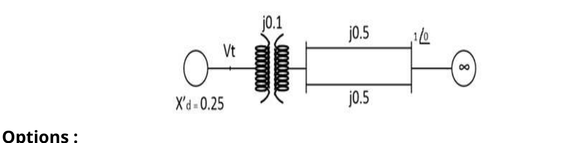 Single line diagram: generator with X'd = 0.25 pu and terminal voltage Vt, a transformer j0.1, two parallel lines j0.5 each, and an infinite bus of voltage 1 angle 0