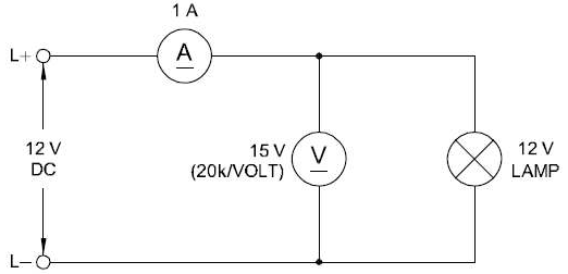 A DC circuit with a 12 V supply between L+ and L-, a 1 A ammeter in series, and a 15 V voltmeter (20k per volt) and a 12 V lamp in parallel.