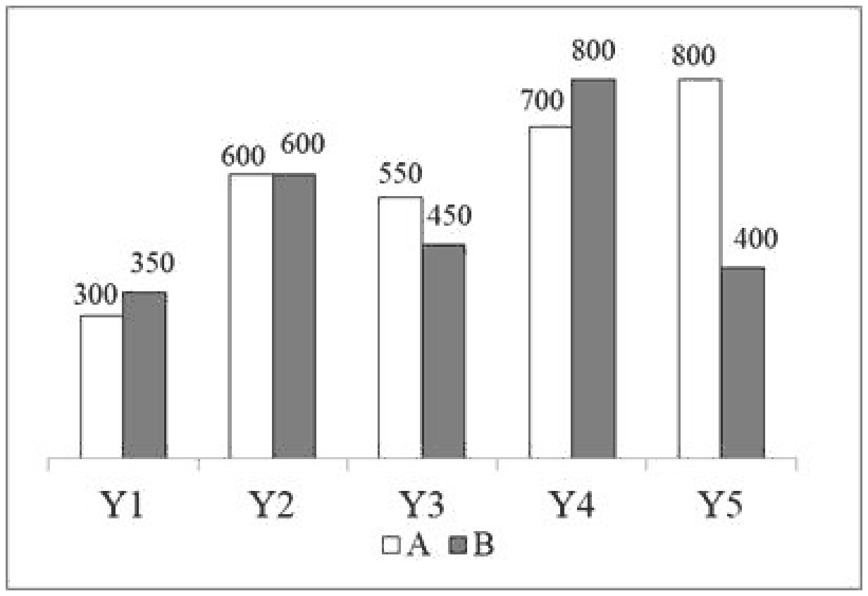 Bar graph of trucks produced by companies A and B: Y1 300 and 350, Y2 600 and 600, Y3 550 and 450, Y4 700 and 800, Y5 800 and 400.