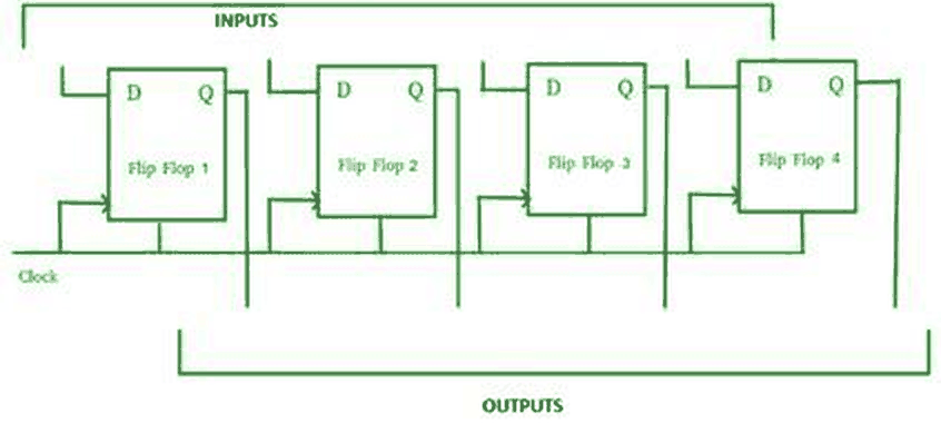 Four D flip-flops in a row sharing one clock, with a separate input line into each D and a separate output line from each Q