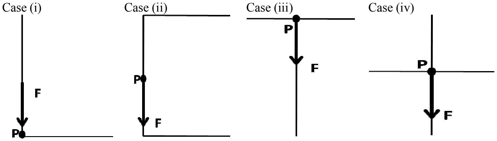 Four open sections with a downward force F at point P: (i) an angle with P at the corner; (ii) a channel with P at mid-height of the web; (iii) a T with P at the web-flange junction; (iv) a cross with P at the centre