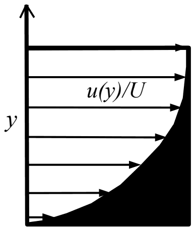Boundary layer velocity profile u(y)/U against y, with the region between the profile and the free-stream velocity line shaded black