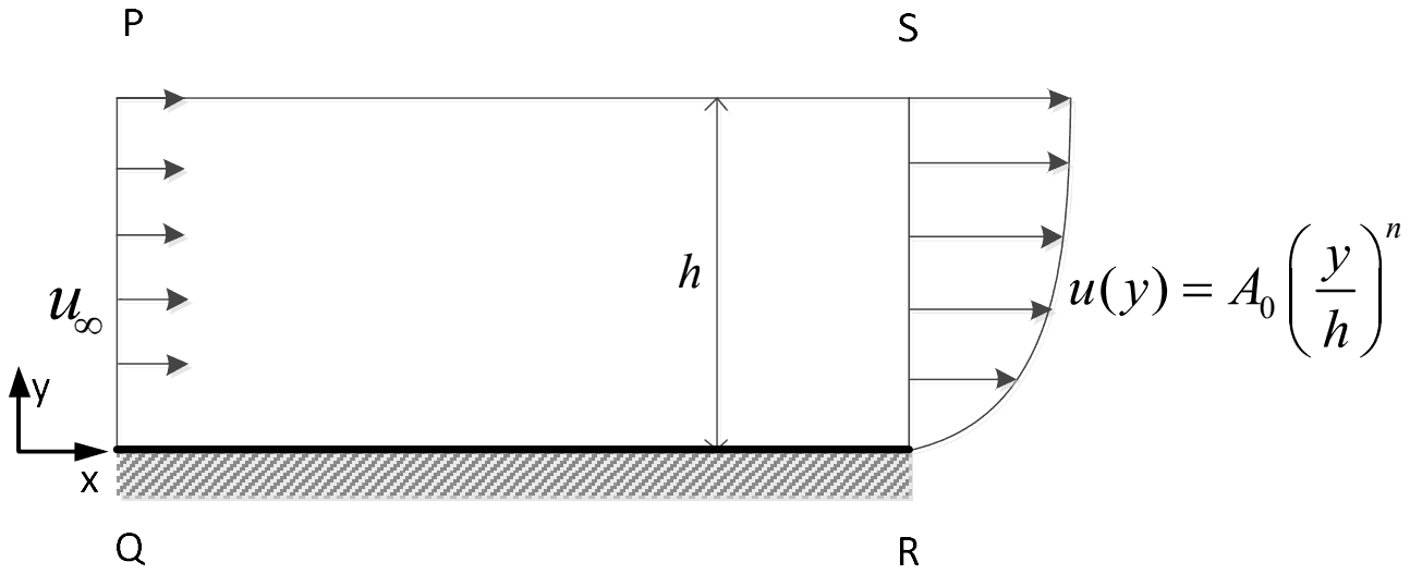Control volume PQRS of height h on a flat plate QR: uniform speed u-infinity enters through PQ, the profile u(y) = A0 (y/h)^n leaves through RS, and PS is the top face