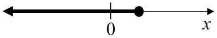 Number line with a bold ray running left from a dot just right of 0
