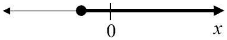 Number line with a bold ray running right from a dot just left of 0