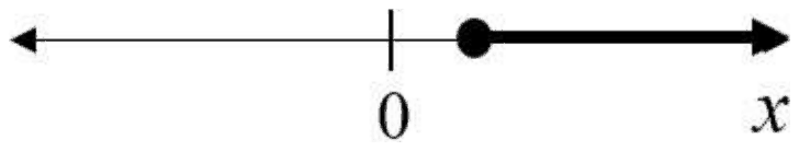 Number line with a bold ray running right from a dot just right of 0