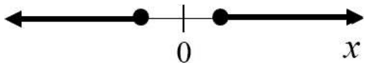 Number line with bold rays running left from a dot left of 0 and right from a dot right of 0