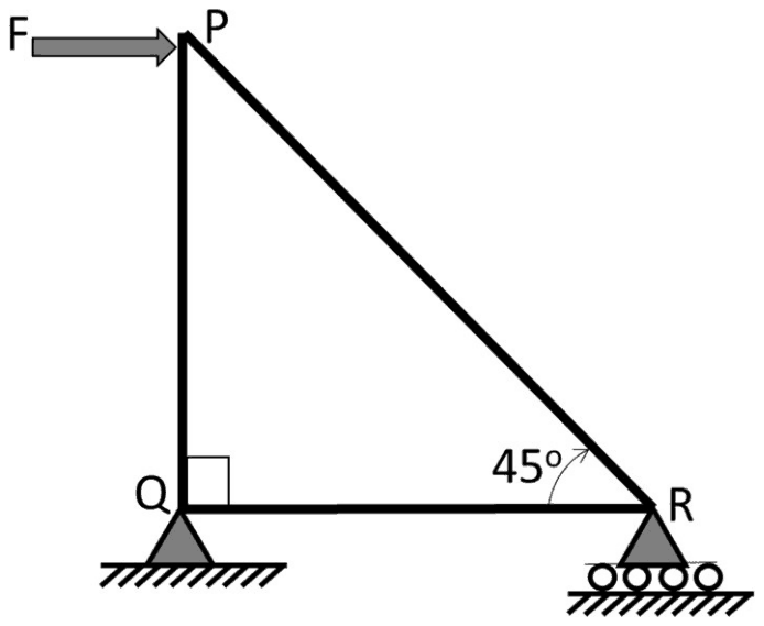 Right-angled truss: PQ vertical, QR horizontal, PR inclined at 45 degrees to QR at R; pin support at Q, roller at R; F acts horizontally at P towards the right