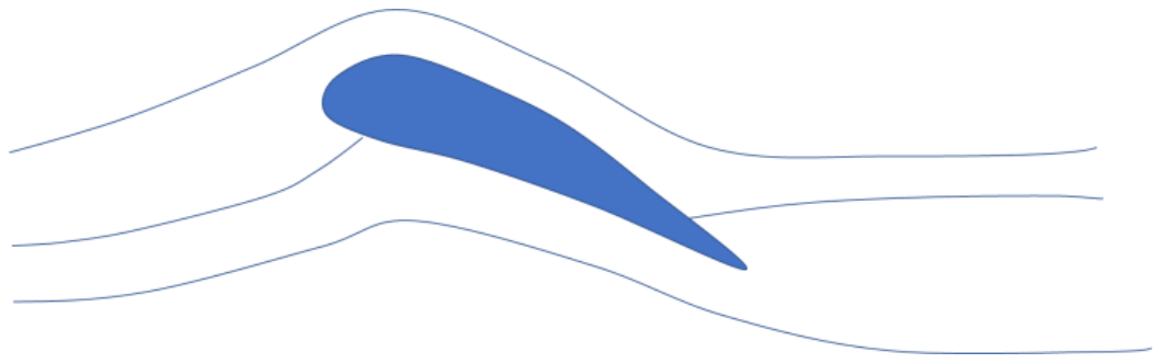 Streamlines flowing from left to right past an airfoil; the dividing streamline leaves the airfoil from its upper surface ahead of the trailing edge, so the flow wraps around the trailing edge from below