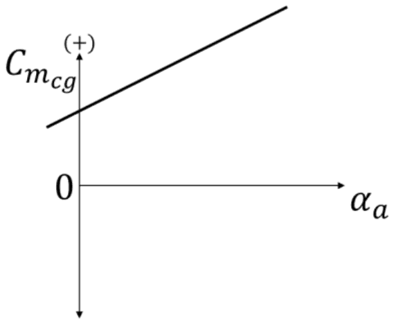 Graph of Cm,cg against absolute angle of attack: a straight line with a positive intercept, rising with angle of attack