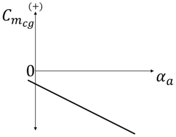 Graph of Cm,cg against absolute angle of attack: a straight line with a negative intercept, falling with angle of attack