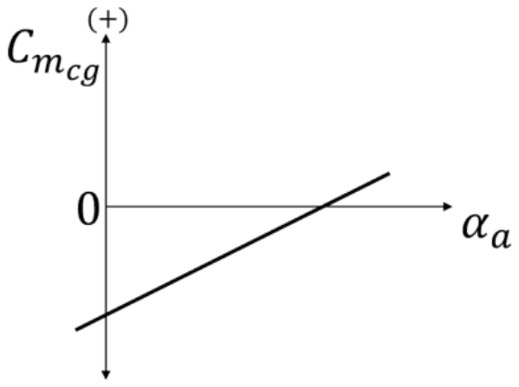 Graph of Cm,cg against absolute angle of attack: a straight line with a negative intercept, rising with angle of attack