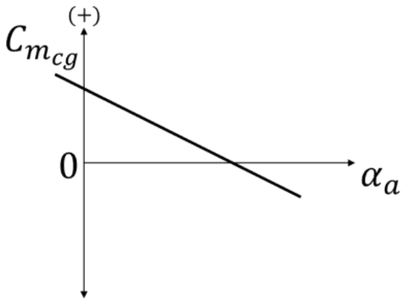 Graph of Cm,cg against absolute angle of attack: a straight line with a positive intercept, falling with angle of attack
