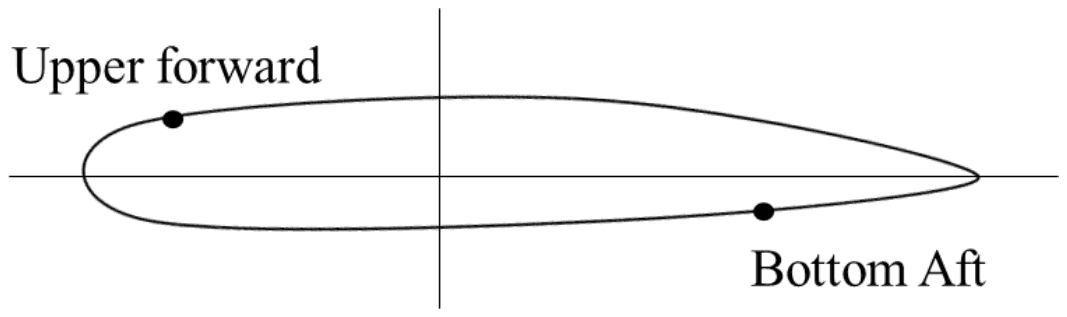 Wing cross-section with a dot on the upper surface near the leading edge labelled Upper forward and a dot on the lower surface near the trailing edge labelled Bottom Aft