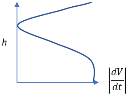 Altitude h against absolute deceleration: the curve bends back on itself, with a nose near the vertical axis at mid altitude and a large deceleration at the ground