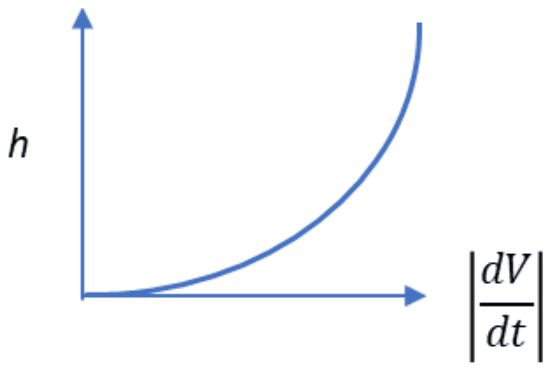 Altitude h against absolute deceleration: a curve with deceleration near zero at low altitude increasing steeply towards high altitude