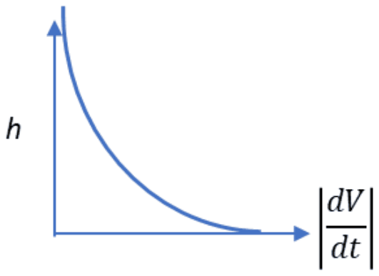 Altitude h against absolute deceleration: a curve with large deceleration at low altitude falling steeply towards zero at high altitude