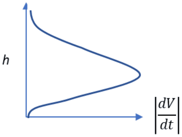 Altitude h against absolute deceleration: near zero at high altitude, rising to a single peak at an intermediate altitude and falling back towards zero near the ground