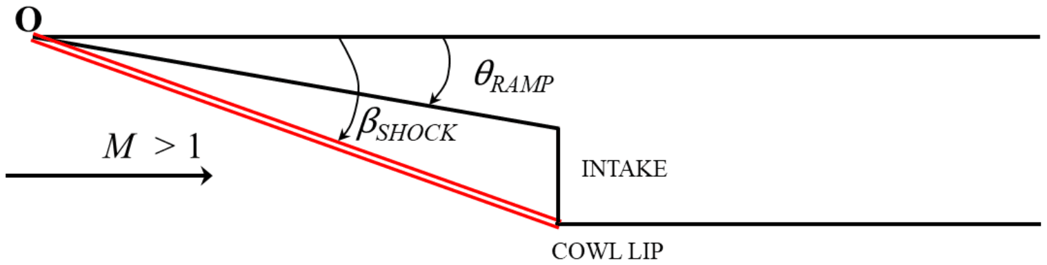 Supersonic intake: flow at M greater than 1 meets a ramp hinged at the leading edge O and deflected by the angle theta RAMP, and the oblique shock at the angle beta SHOCK runs from O to the cowl lip at the lower edge of the intake