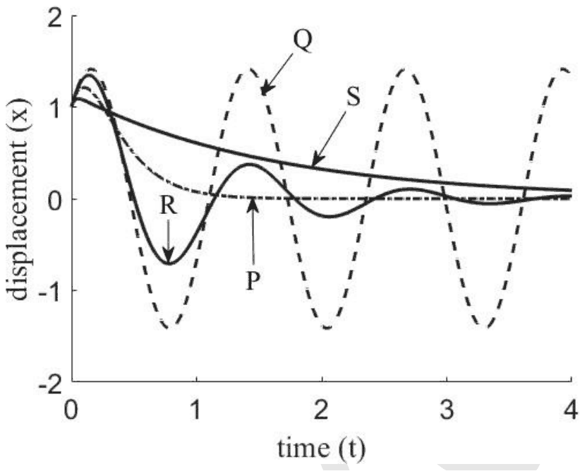 Displacement x against time t from 0 to 4 for four responses: Q oscillates with constant amplitude, R oscillates with decaying amplitude, P returns quickly to zero without oscillating, S decays slowly without oscillating