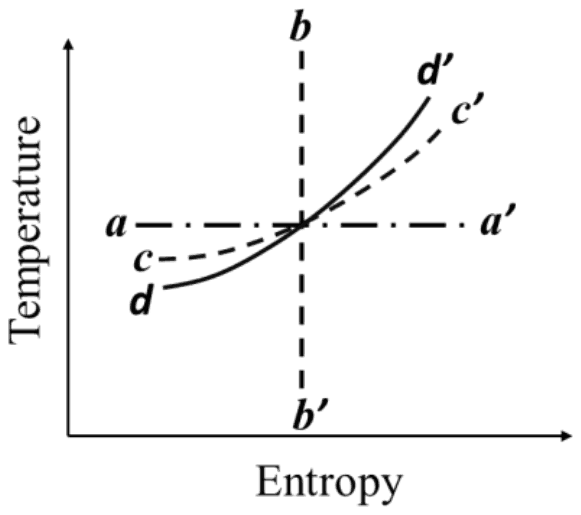 Temperature against entropy: a horizontal line aa, a vertical line bb, and two rising curves cc and dd through the same point, dd being the steeper