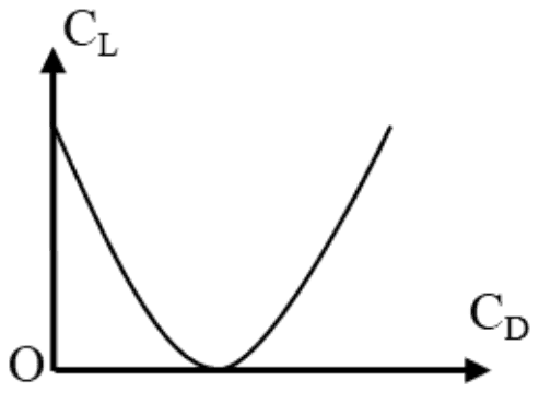 Drag polar sketch of CL against CD: a curve from the CL axis falling to a minimum on the CD axis, then rising to the right