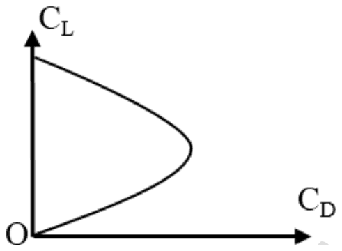 Drag polar sketch of CL against CD: a curve from the CL axis bulging to the right and returning to the origin