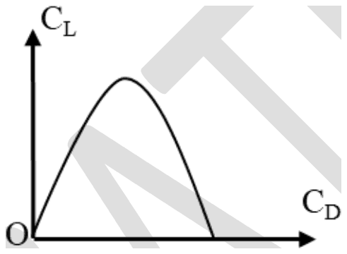 Drag polar sketch of CL against CD: a curve rising from the origin to a peak and falling back to the CD axis