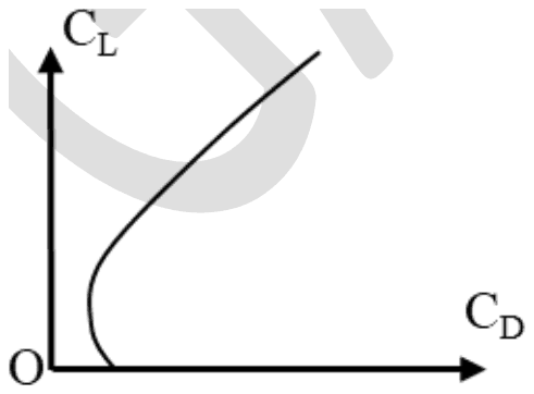 Drag polar sketch of CL against CD: a curve starting on the CD axis, moving left to a least CD at a small positive CL, then rising to the right