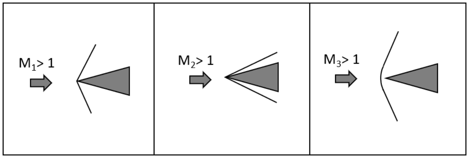 The same wedge in three flows: at M1 an attached oblique shock at a steep angle, at M2 an attached shock lying close to the wedge, at M3 a detached curved shock ahead of the wedge