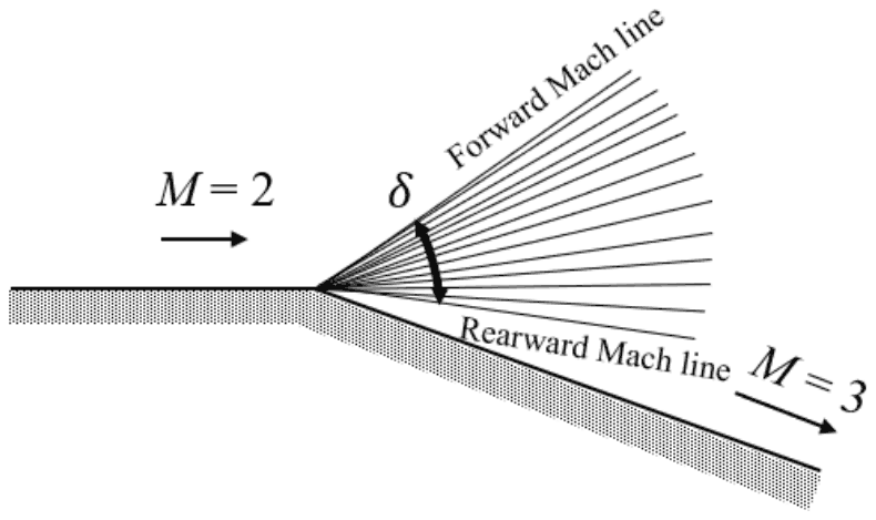 Flow at M = 2 along a wall that turns downward at a convex corner; a fan of Mach lines from the Forward Mach line to the Rearward Mach line spans the angle delta, and the flow leaves at M = 3