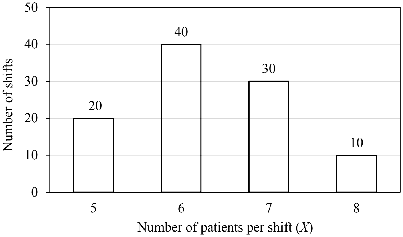 Bar chart of number of shifts against number of patients per shift X: 20 shifts at X=5, 40 shifts at X=6, 30 shifts at X=7, 10 shifts at X=8