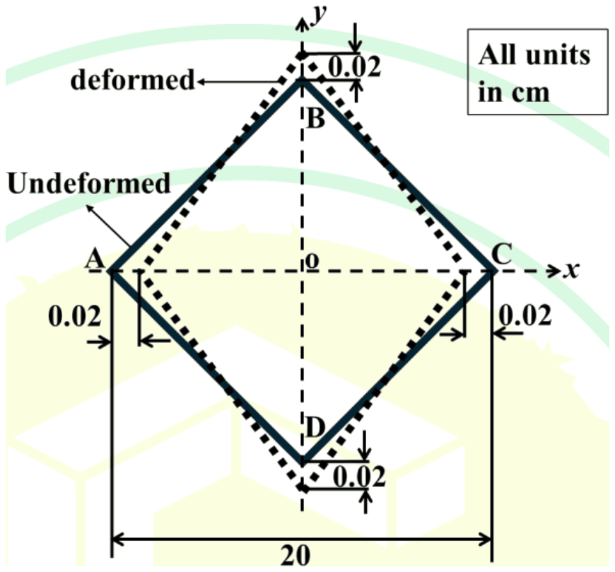 Square plate ABCD (solid, undeformed) with diagonal AC along the x axis and diagonal BD along the y axis, meeting at O, diagonals 20 cm; dotted deformed shape in which A and C each move 0.02 cm towards O along x and B and D each move 0.02 cm away from O along y; all units in cm