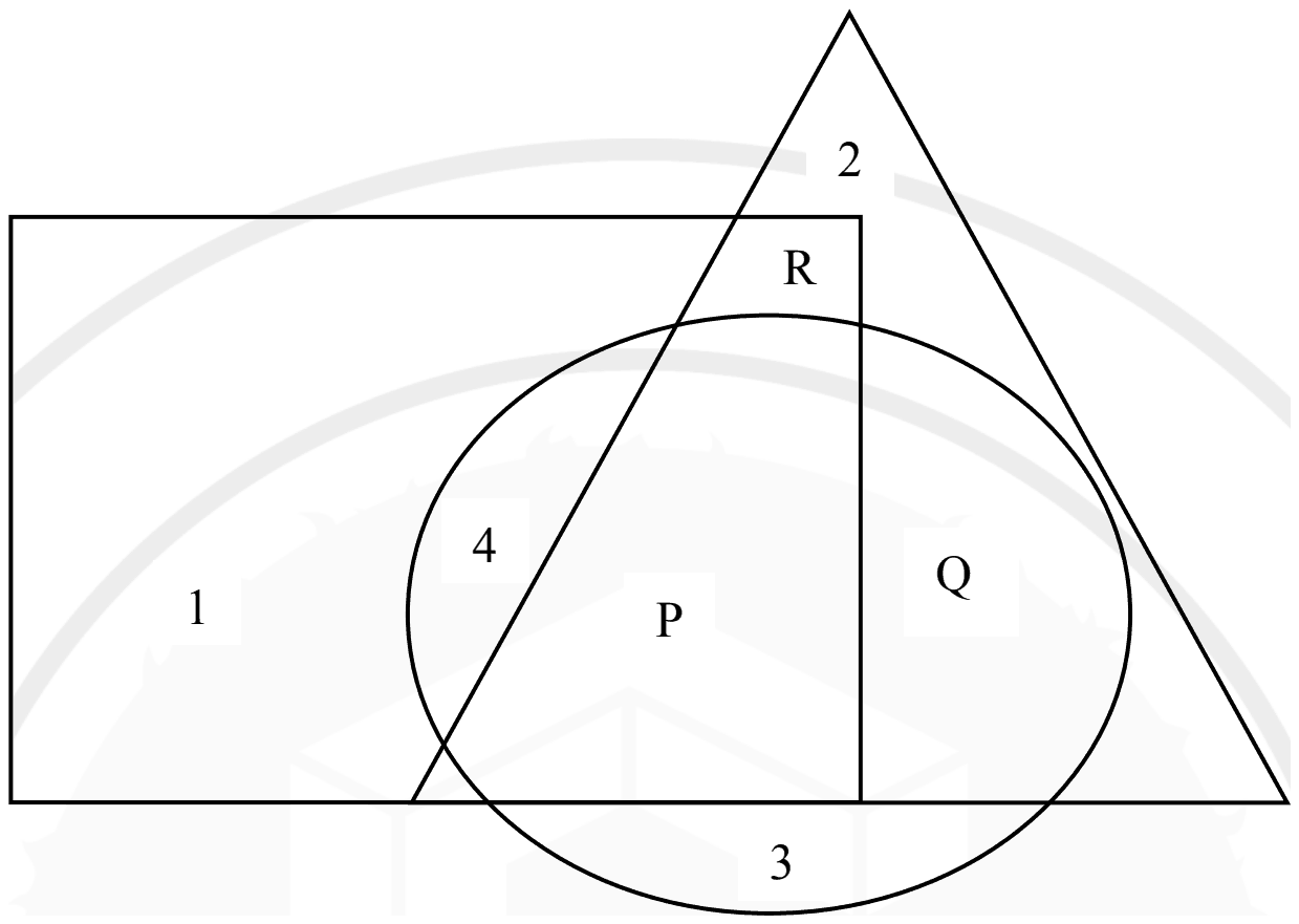 A rectangle, a triangle and an ellipse overlapping; region 4 is inside the rectangle and ellipse only, P inside all three, Q inside the triangle and ellipse only, R inside the rectangle and triangle only