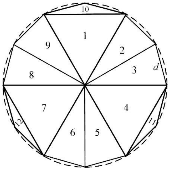 A regular dodecagon in a dashed circle, cut into triangles 1 to 12: triangles 1 to 9 meet at the centre, and 10, 11 and 12 are thin triangles along the edge
