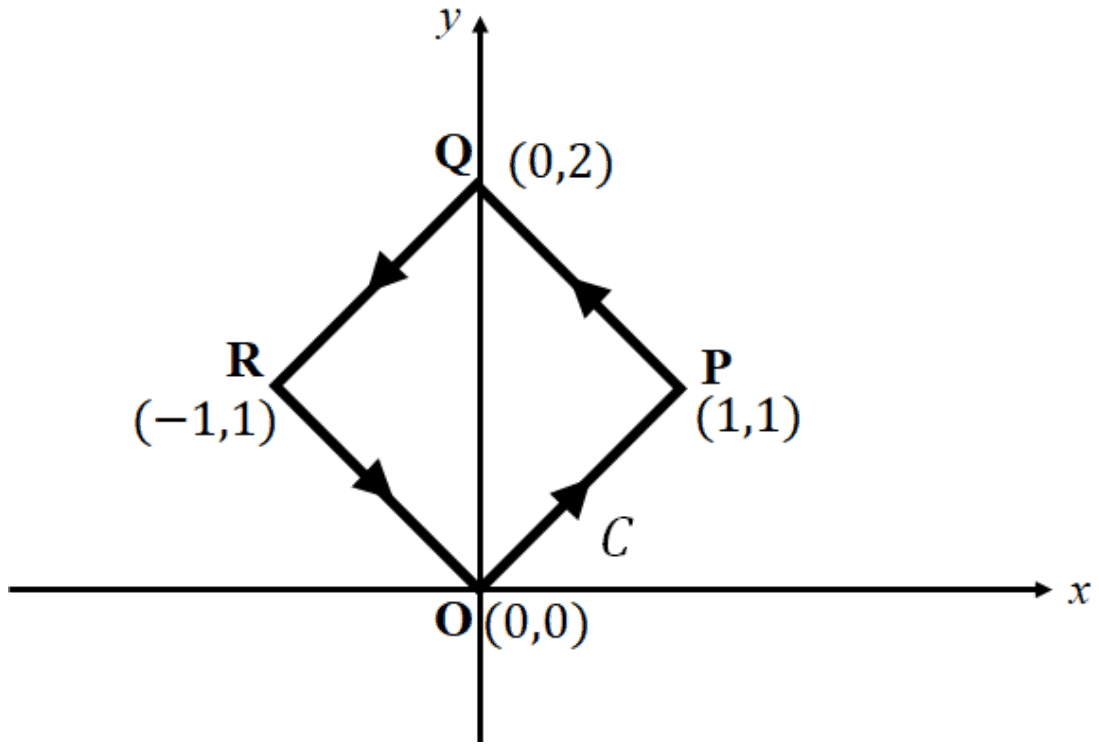 Contour C in the x-y plane through O (0,0), P (1,1), Q (0,2) and R (-1,1), traversed counterclockwise from O to P to Q to R and back to O