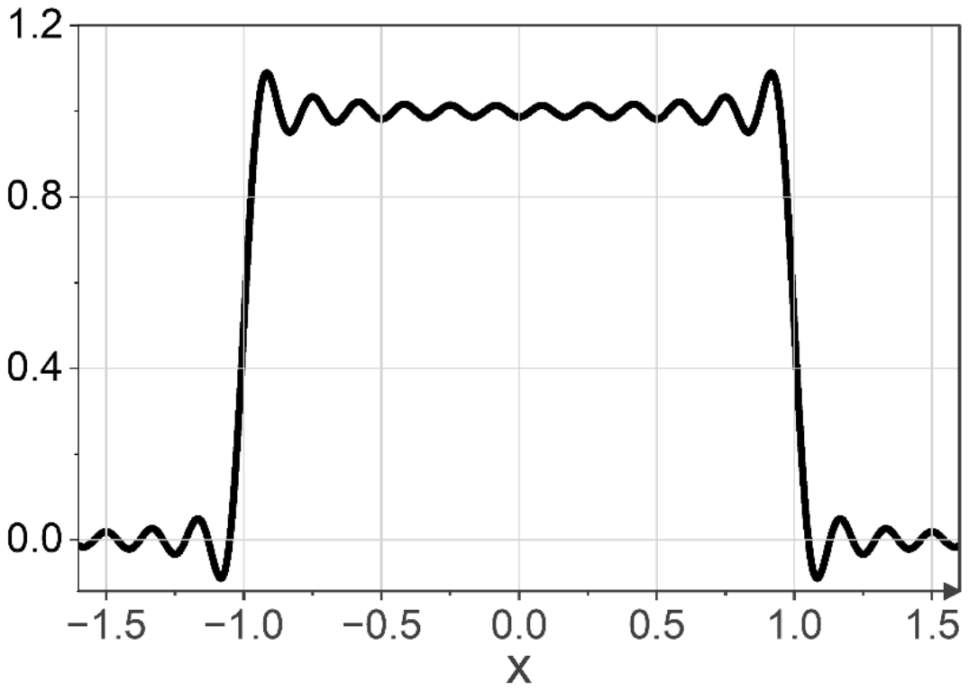 Plot against x from -1.5 to 1.5 of a square wave of height 1 between x = -1 and x = 1, with ripples that overshoot to about 1.1 next to each jump