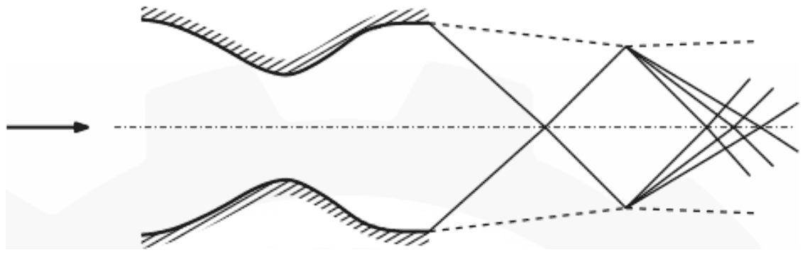 A convergent-divergent nozzle discharging to the right. Oblique shock waves start at both exit lips and cross on the axis, and the dashed jet boundary first narrows downstream of the exit