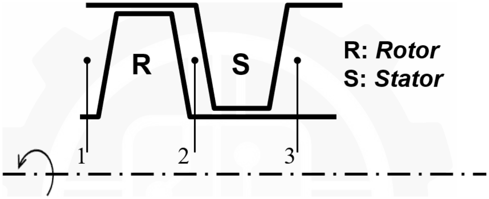 Meridional sketch of an axial compressor stage: rotor blade R followed by stator blade S, with station 1 before the rotor, 2 between rotor and stator, and 3 after the stator; R: Rotor, S: Stator