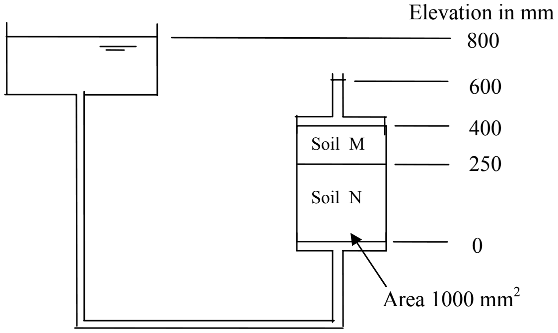 Tank with water surface at elevation 800 mm feeding through a pipe the bottom of a vertical soil column of area 1000 mm2; soil N fills the column from elevation 0 to 250 mm and soil M from 250 to 400 mm, and the outflow pipe above the column rises to 600 mm