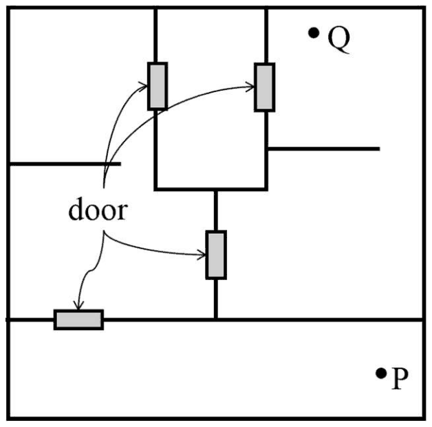 Top view of a building divided into rooms by walls, with four doors marked; P is in the long room along the bottom and Q is in the upper right room